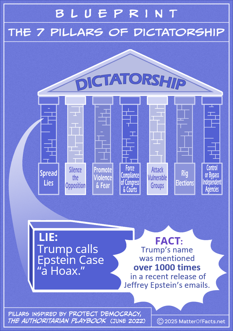 Drawing of "Blueprint of the 7 Pillars of Dictatorship." A brick from the pillar labeled “Spread Lies” is highlighted with these words on it: “Lie: Trump calls Epstein Case “a Hoax.” A graphic burst next to the brick corrects the lie with this “Trump’s name was mentioned over 1000 times in a recent release of Jeffrey Epstein’s emails.”  Pillars inspired by Protect Democracy, the Authoritarian Playbook (June 2022) Copyright 2025 matteroffacts.net‎