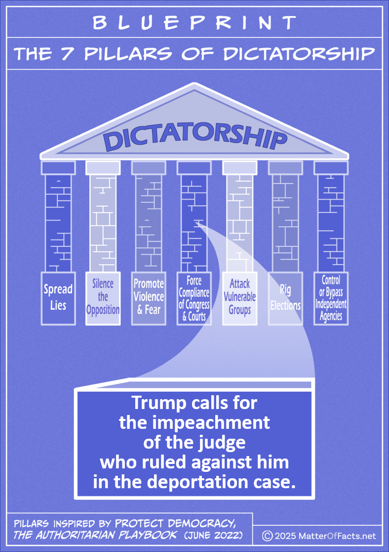 Drawing of "Blueprint of the 7 Pillars of Dictatorship." A brick from the pillar labeled “Force Compliance of Congress & the Courts” is highlighted with these words: “Trump calls for impeachment of the judge who ruled against him in the deportation case.” Pillars inspired by Protect Democracy, the Authoritarian Playbook (June 2022) Copyright 2025 matteroffacts.net‎