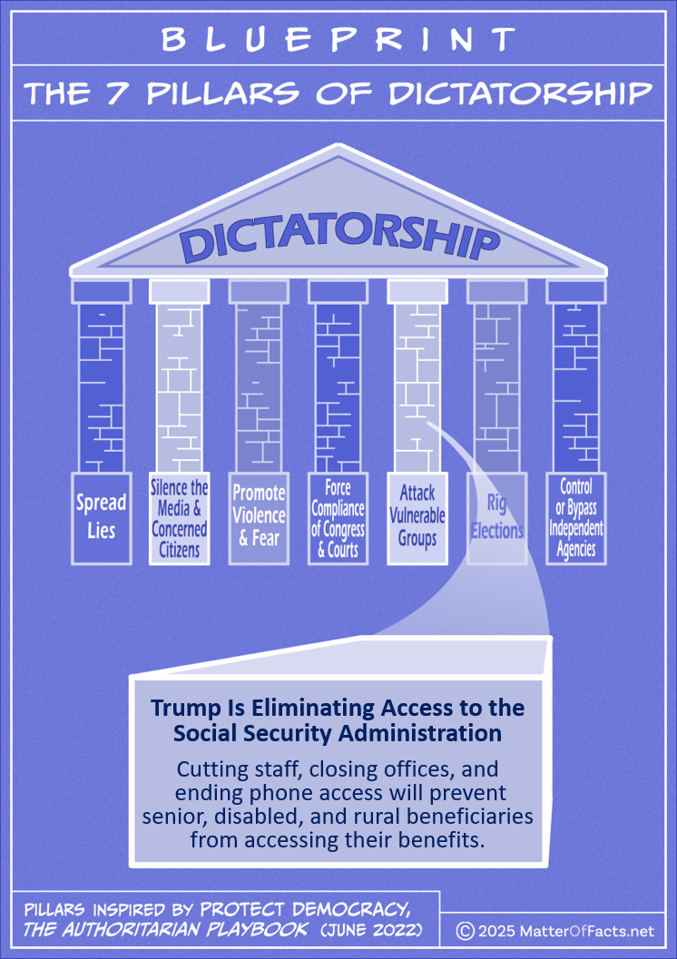 Drawing of "Blueprint of the 7 Pillars of Dictatorship." A brick from the pillar labeled “Attack Vulnerable Groups” is highlighted with these words: “Trump Is Eliminating Access to the Social Security Administration. Cutting staff, closing offices, and ending phone access will prevent senior, disabled, and rural beneficiaries from accessing their benefits.” Pillars inspired by Protect Democracy, the Authoritarian Playbook (June 2022) Copyright 2025 matteroffacts.net