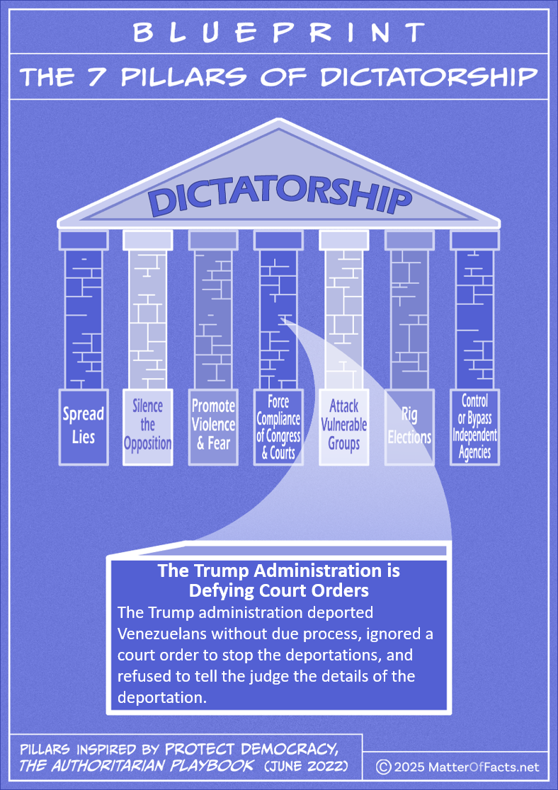 Drawing of "Blueprint of the 7 Pillars of Dictatorship." A brick from the pillar labeled “Force Compliance of Congress & the Courts” is highlighted with these words: “The Trump Administration is Defying Court Orders. The Trump administration deported Venezuelans without due process, ignored a court order to stop the deportations, and refused to tell the judge the details of the deportation.” Pillars inspired by Protect Democracy, the Authoritarian Playbook (June 2022) Copyright 2025 matteroffacts.net‎