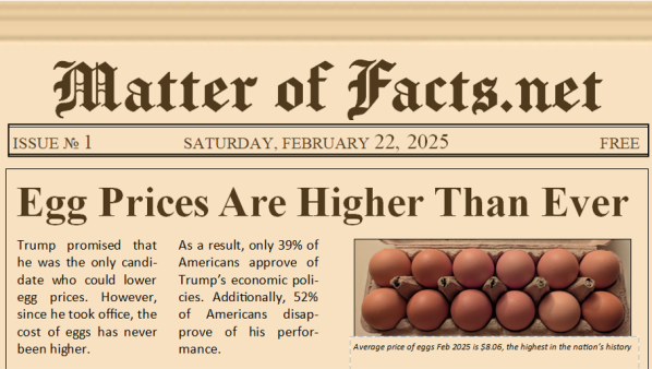 Newspaper with headline: Egg prices are higher than ever. Article: Trump promised that he was the only candidate who could lower egg prices. However, since he took office, the cost of eggs has never been higher.  As a result, only 39% of Americans approve of Trump’s economic policies. Additionally, 52% of Americans disapprove of his performance. 