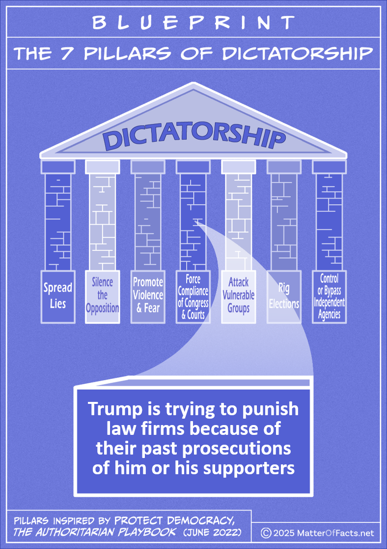 Drawing of "Blueprint of the 7 Pillars of Dictatorship." A brick from the pillar labeled “Trump is trying to punish law firms because of their past prosecutions of him or his supporters” Pillars inspired by Protect Democracy, the Authoritarian Playbook (June 2022) Copyright 2025 matteroffacts.net‎