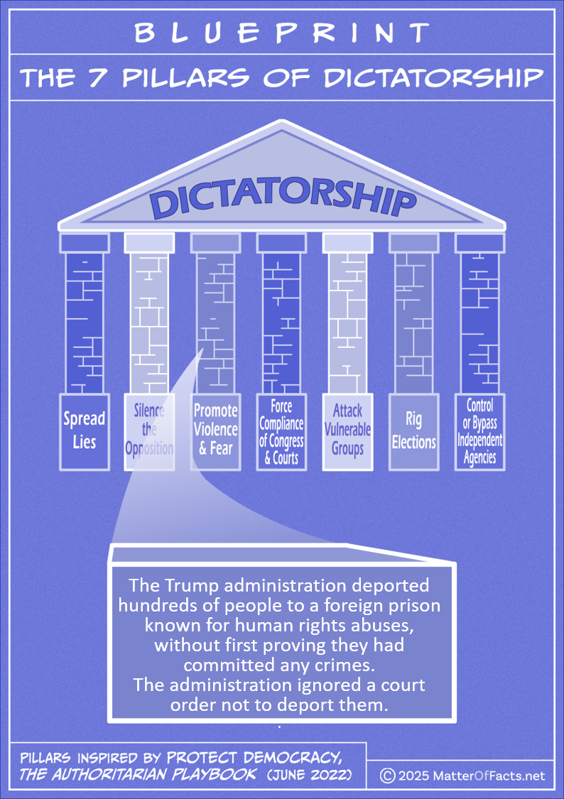 Drawing of "Blueprint of the 7 Pillars of Dictatorship." A brick from the pillar labeled “Promote Violence and Fear” is highlighted with these words: “The Trump administration deported hundreds of people to a foreign prison known for human rights abuses, without first proving they had committed any crimes. The administration ignored a court order not to deport them.” Pillars inspired by Protect Democracy, the Authoritarian Playbook (June 2022) Copyright 2025 matteroffacts.net‎
